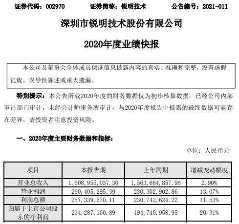 锐明技术2020年度净利2.34亿增长20.31% 加大研发投入、推动管理变革