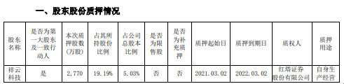 花园生物控股股东祥云科技质押2770万股 用于自身生产经营