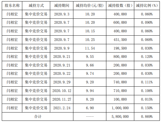 精准信息股东闫相宏减持580万股 套现约4002万