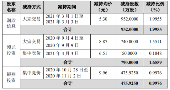润欣科技3名股东合计减持2217.93万股 套现合计约1.68亿