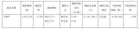 ST亚邦股东卢建平减持201.58万股 套现1114.13万