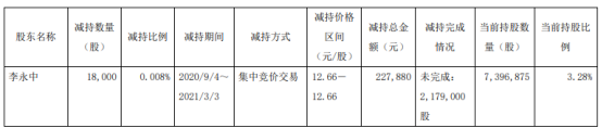 南卫股份股东李永中减持1.8万股 套现22.79万