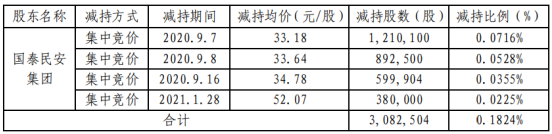 北新建材股东国泰民安集团减持308.25万股 套现约1.02亿