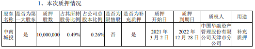 中南建设控股股东中南城投质押1000万股 用于补充质押