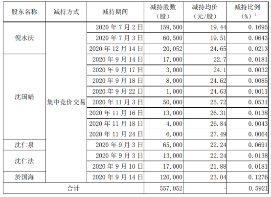 雷迪克5名股东合计减持55.71万股 套现合计约1082.91万