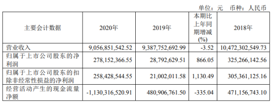 陕西黑猫2020年净利增长866%：投资收益增加