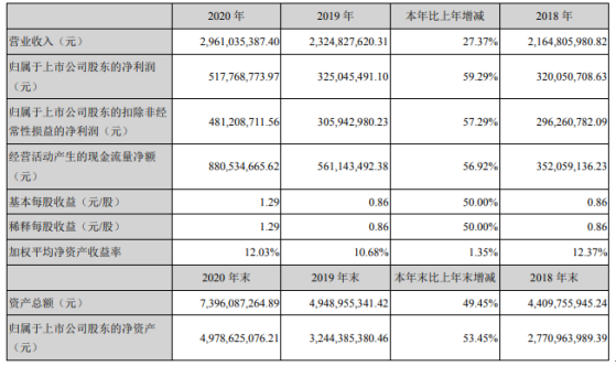 新宙邦2020年净利增长59%：销售费用下滑 董事长覃九三薪酬241万