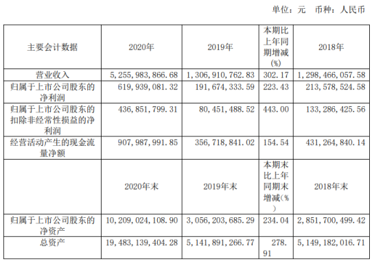 三峡水利2020年净利6.2亿增长223%：总经理周泽勇薪酬34万