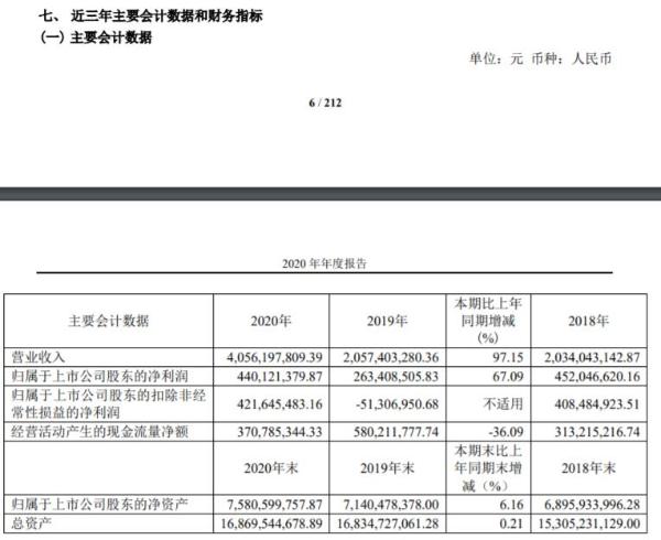 京运通2020年净利4.4亿增长67%：董事长冯焕培薪酬40.37万