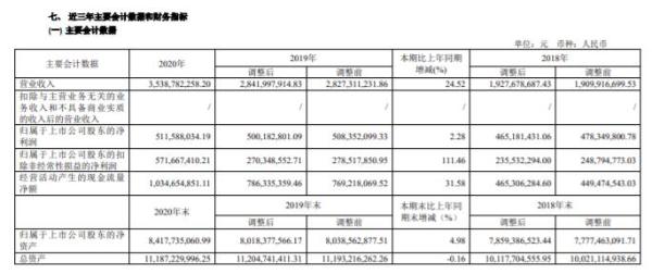 浙数文化2020年净利5.12亿增长2.3%：总经理张雪南薪酬155万