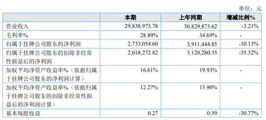 悦诚达2020年净利273.31万下滑30.13% 营业成本增加