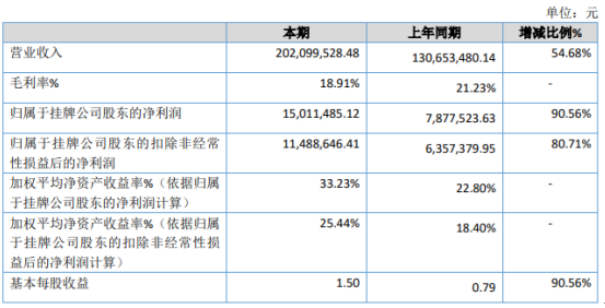 金万达2020年净利增长90.56% 防水透湿薄膜复合制品需求大幅提高