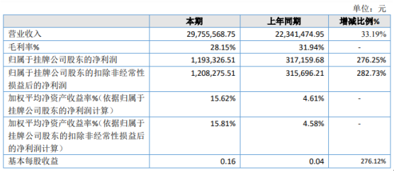 凯诗风尚2020年净利增长276% 产品销量上升