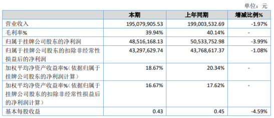 纬达光电2020年净利下滑3.99% 理财产品收益率下降