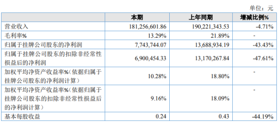 龙华化工2020年净利下滑43.43% 本期营业成本较高