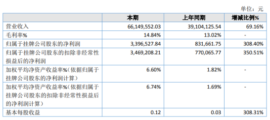 客都股份2020年净利增长308.4% 光伏能源产业服务毛利率较高