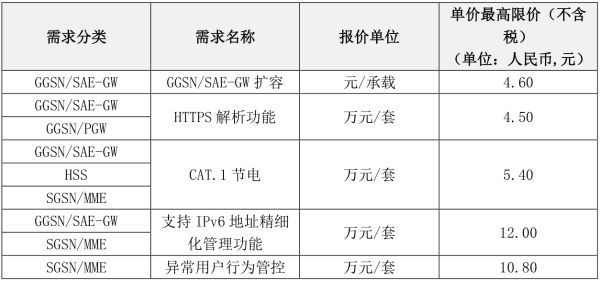 联通开启移动核心网升级改造项目集采：预算19.43亿元