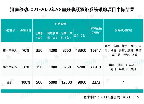 河南移动5G室分移频双路系统采购，通鼎和博达创纪中标