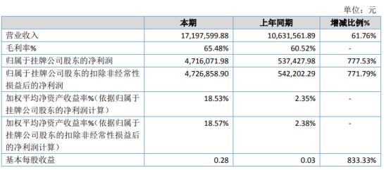 新吉纳2020年净利增长777.53% 技术服务费收入增加