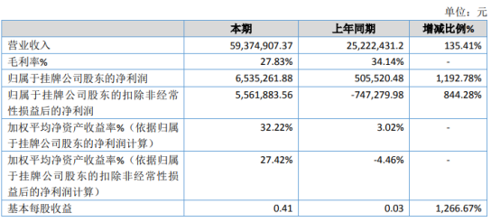 杰纳瑞2020年净利增长1192.78% 医疗器械需求量大