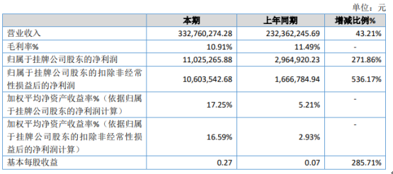 昊华传动2020年净利增长271.86% 光伏行业等消费需求增长