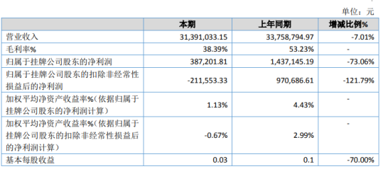 奥测世纪2020年净利下滑73.06% 业务几乎处于半停止状态