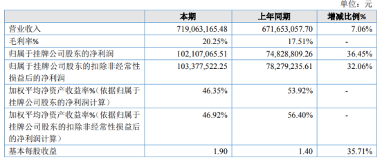 金麒麟2020年增长36.45% 本期研发耗用材料减少