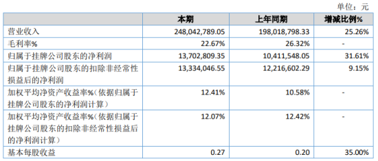 宇超股份2020年净利增长31.61% 其他收益同比增长