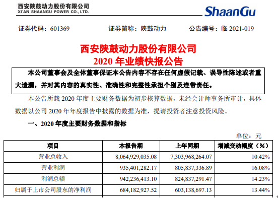 陕鼓动力2020年度净利增长13.44% 业务规模增长