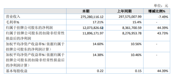百丰医药2020年净利同比增长44.39% 毛利率有所提升