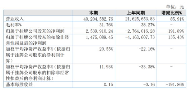 神英科技2020年净利253.99万 新增了出口业务
