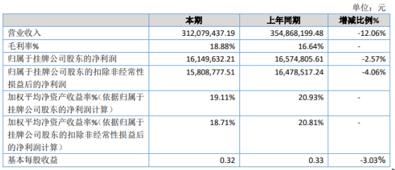 月新科技2020年净利下滑2.57% 部分项目验收进度推迟