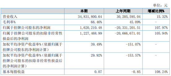 倍智人才2020年净利162.02万 线下交付减少