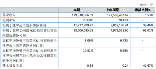 凯英科技2020年净利增长39.46% 今年收到政府补助较多