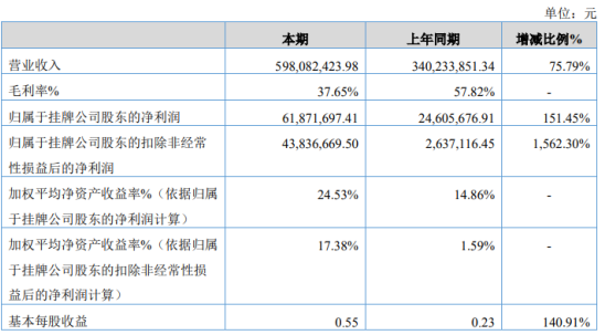 关爱通2020年净利增长151.45% 自营实物销售和收入迅速增长