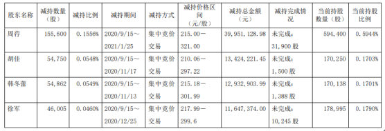 柏楚电子4名股东合计减持31.12万股 套现合计7795.56万