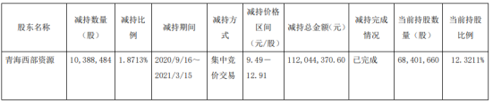 华钰矿业股东青海西部资源减持1038.85万股 套现1.12亿