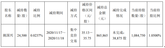 新坐标董事兼副总经理姚国兴减持2.45万股 套现86.59万