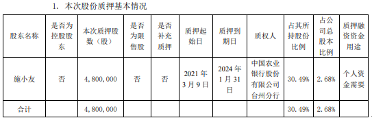 百达精工股东施小友质押480万股 用于个人资金需要