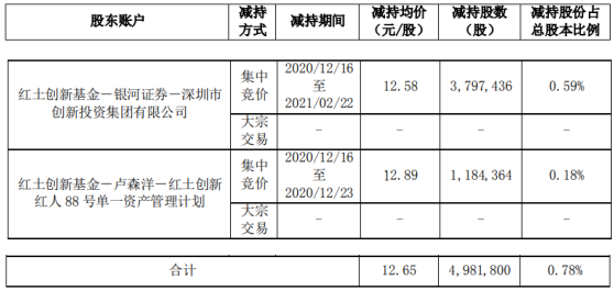 中科电气股东红土创新合计减持498.18万股 套现合计6303.82万