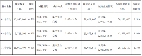 汇鸿集团3名股东合计减持3861.35万股 套现合计1.19亿
