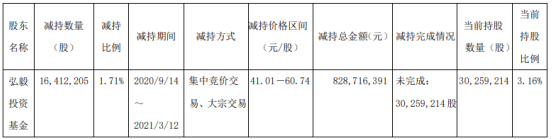 锦江酒店股东弘毅投资基金减持1641.22万股 套现8.29亿