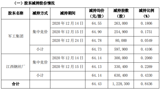 新余国科2名股东合计减持122.83万股 套现合计7913.59万