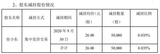 安硕信息股东侯小东减持5万股 套现130万