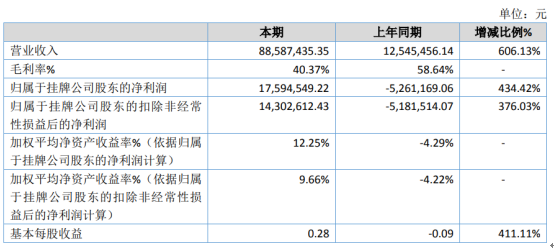 鲁班药业2020年净利1759.45万 原料药及中间体生产项目投产增加
