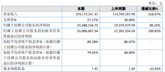 天一恩华2020年净利5558.02万增长98.22% 本期签订合同数量及金额增加