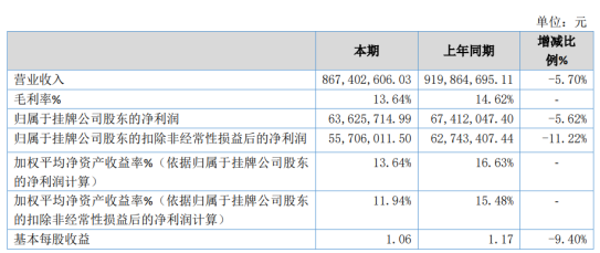 三羊马2020年净利6362.57万下滑5.62% 疫情影响整车物流业务减少