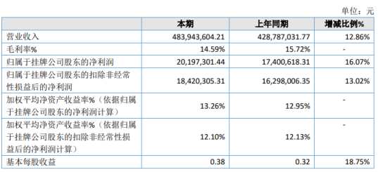 凯德股份2020年净利2019.73万增长16.07% 其他收益同比增加