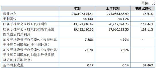 美佳新材2020年净利4357.79万增长113.44% 出售荻港厂区房屋及土地等资产