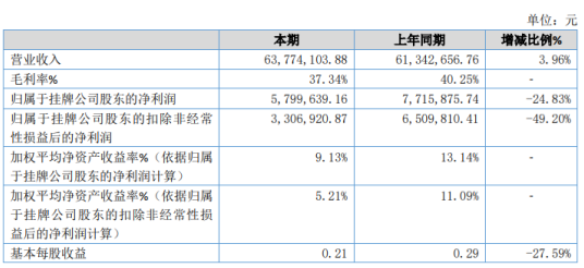 新诺航科2020年净利579.96万下滑24.83% 原材料价格上涨